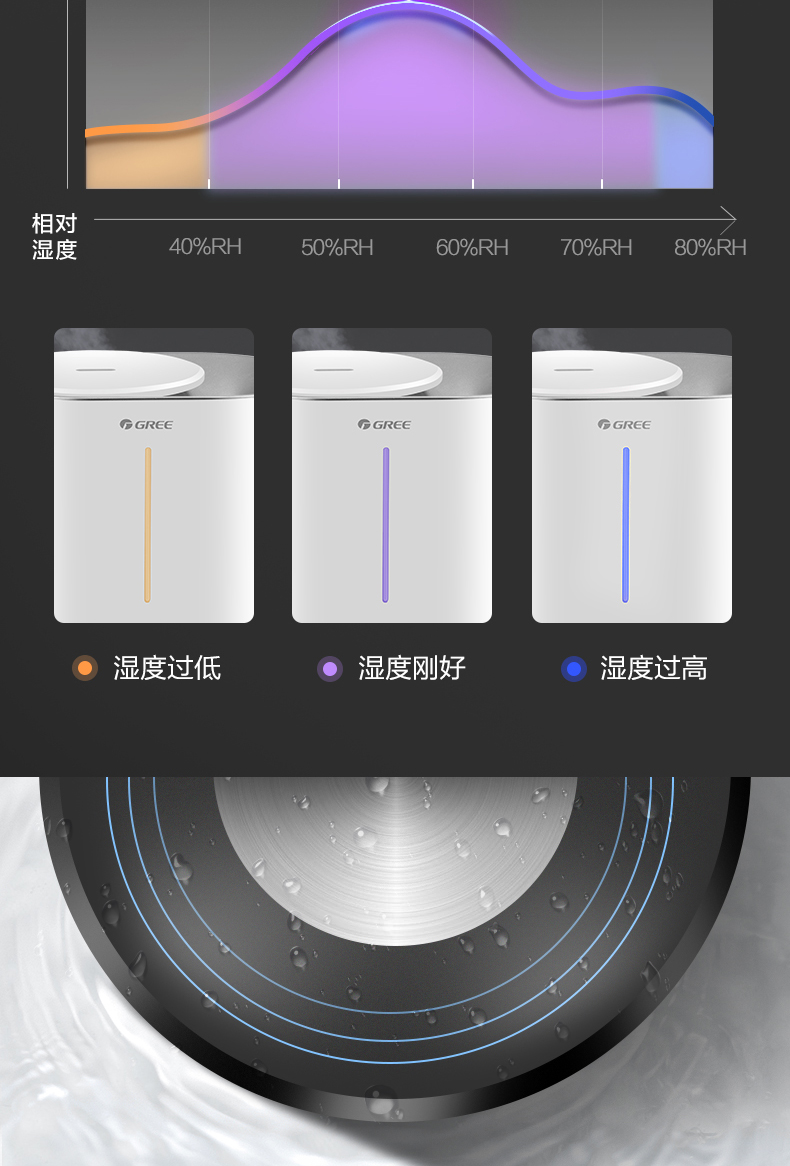 格力 SC-40X65 智能加湿器 图5