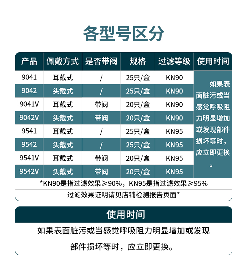 3M KN95标准 防雾霾PM2.5口罩   50只 图3