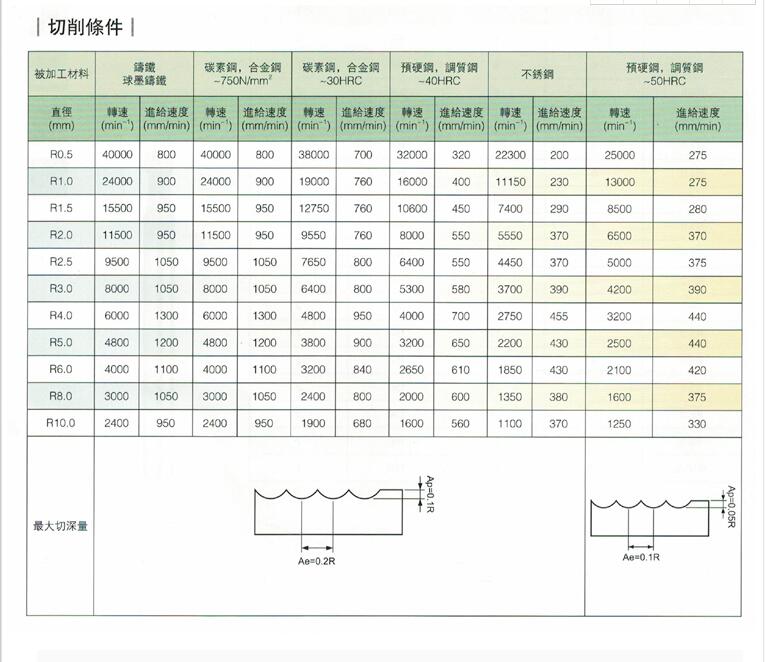 mũi khoan kính Dao phay bóng hợp kim 45 độ bằng thép vonfram dao 2 lưỡi dao đầu R0,75 R3 phần cứng Công cụ cắt CNC mũi khoan chuôi lục giác