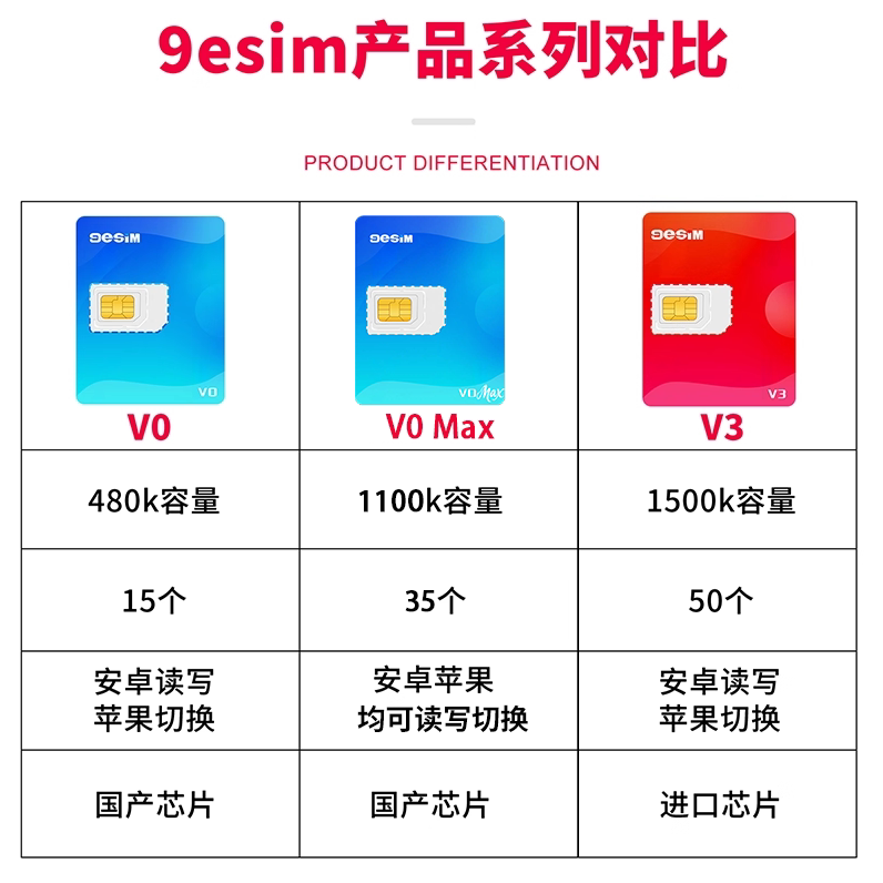 9EsIm V0旗舰版9esim卡，你的智能生活好帮手！🌟📲-苹果卡槽-淘宝好物网