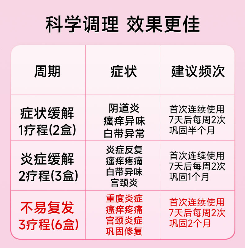 Gynecological Gel Antibacterial Mycobacterial Treatment for Vaginal Inflammation Intimate 5pcs/box