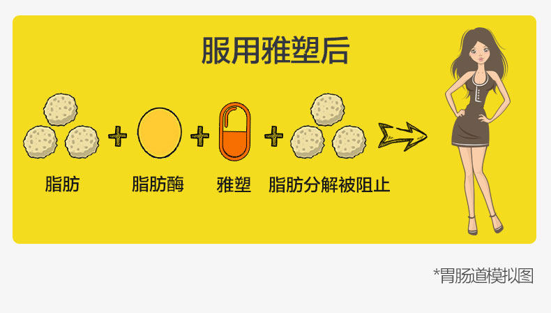 雅塑 奥利司他胶囊 控油减肥 96粒 图5