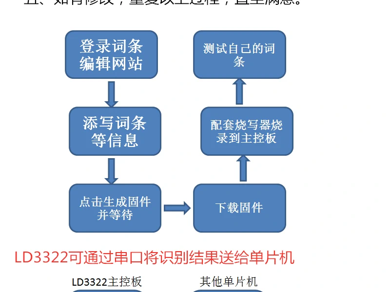 ASR Nhé Nhận Dạng Giọng Nói Mô Đun Điều Khiển Giọng Nói Ban Phát Triển AI Tương Tác Giọng Nói Nhà Thông Minh Siêu LD3320