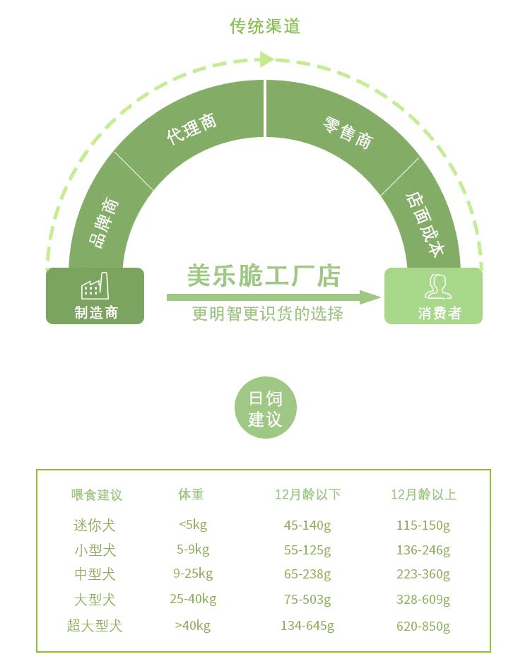 Merlot giòn chó nhỏ gói chó trưởng thành 50g * 5 cố gắng ăn +1 thức ăn cho chó đóng hộp nhập khẩu gói nhỏ - Chó Staples cám cho chó con