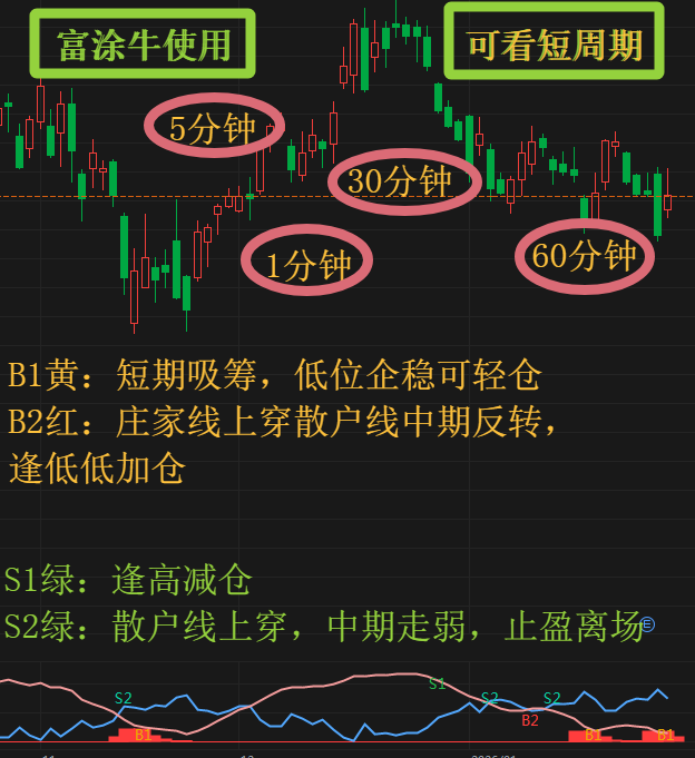 Moomoo Futu Stock 6-Day Low Price Shadow Tracking Short-Term 5-Minute 60-Second Buy-Sell Non-Drifting Indicator Formula