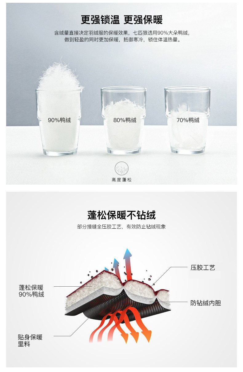 小价格 七匹狼 235克充绒 男 夹克款 加厚羽绒服 能抗-10℃ 图5