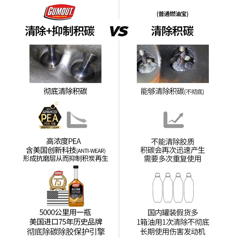 🚗Gumout燃油宝：告别积碳，开启引擎新“声”命！🌟