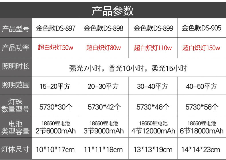 露营灯LED应急照明夜市摆摊地灯户外可充电挂灯强光野营帐篷马灯 露营灯LED应急照明夜市摆摊地灯户外可充电挂灯强光野营帐篷马灯