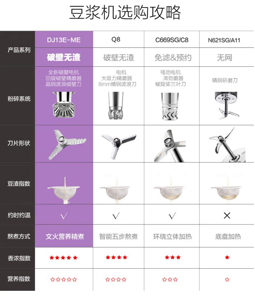 máy xay sữa hạt ranbem Máy làm sữa đậu nành Joyoung / 九 阳 DJ13E-ME tự động không có xỉ chính thức nhỏ lọc chính hãng máy nấu sữa hạt unie