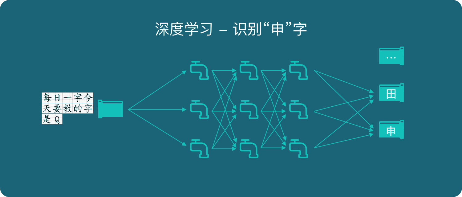 深度学习-学习所有汉字