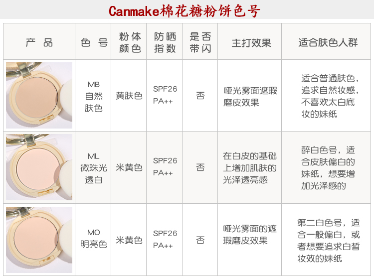 Nhật Bản CANMAKE Minefield Marshmallow Firming Lasting Oil Control Kem dưỡng ẩm Phấn trang điểm Kem che khuyết điểm 10g Bột khô - Bột nén phấn phủ dành cho da dầu