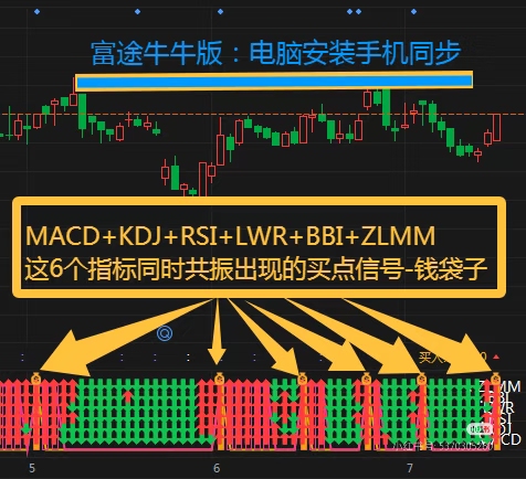 Fu Tu Niu Liu's Moomoo Version of the Six-Base Resonance Stock Indicator Formula Rsi with Multiple Combinations for Mobile Phones and Computers
