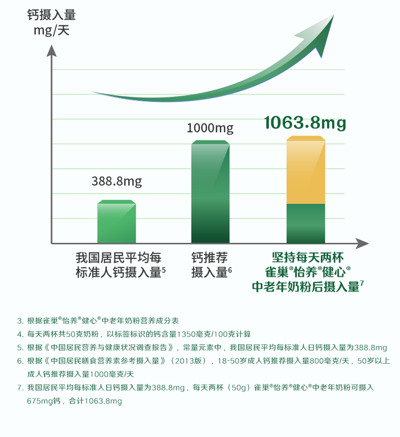 雀巢怡养 健心高钙鱼油中老年奶粉 800g 图7