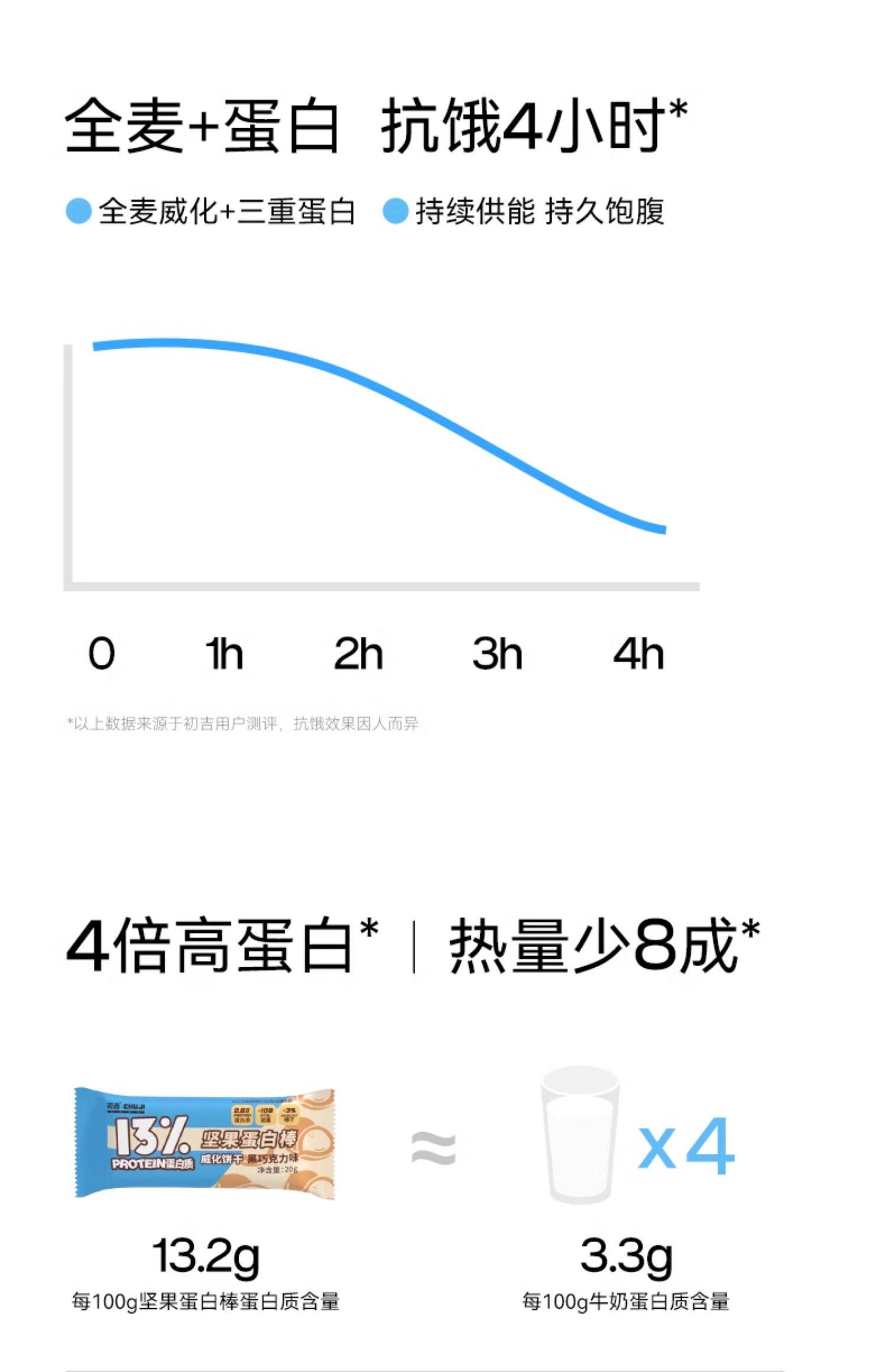 【中國直郵】 初吉 堅果蛋白棒 代餐熱量0低減能量巧克力飽腹卡脂威化餅乾 20g*6支/盒