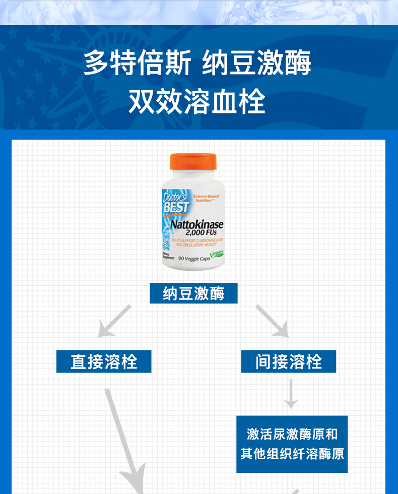 美国进口 多特倍斯 高浓缩纳豆激酶胶囊  90粒 软化血管 溶解血栓 图5