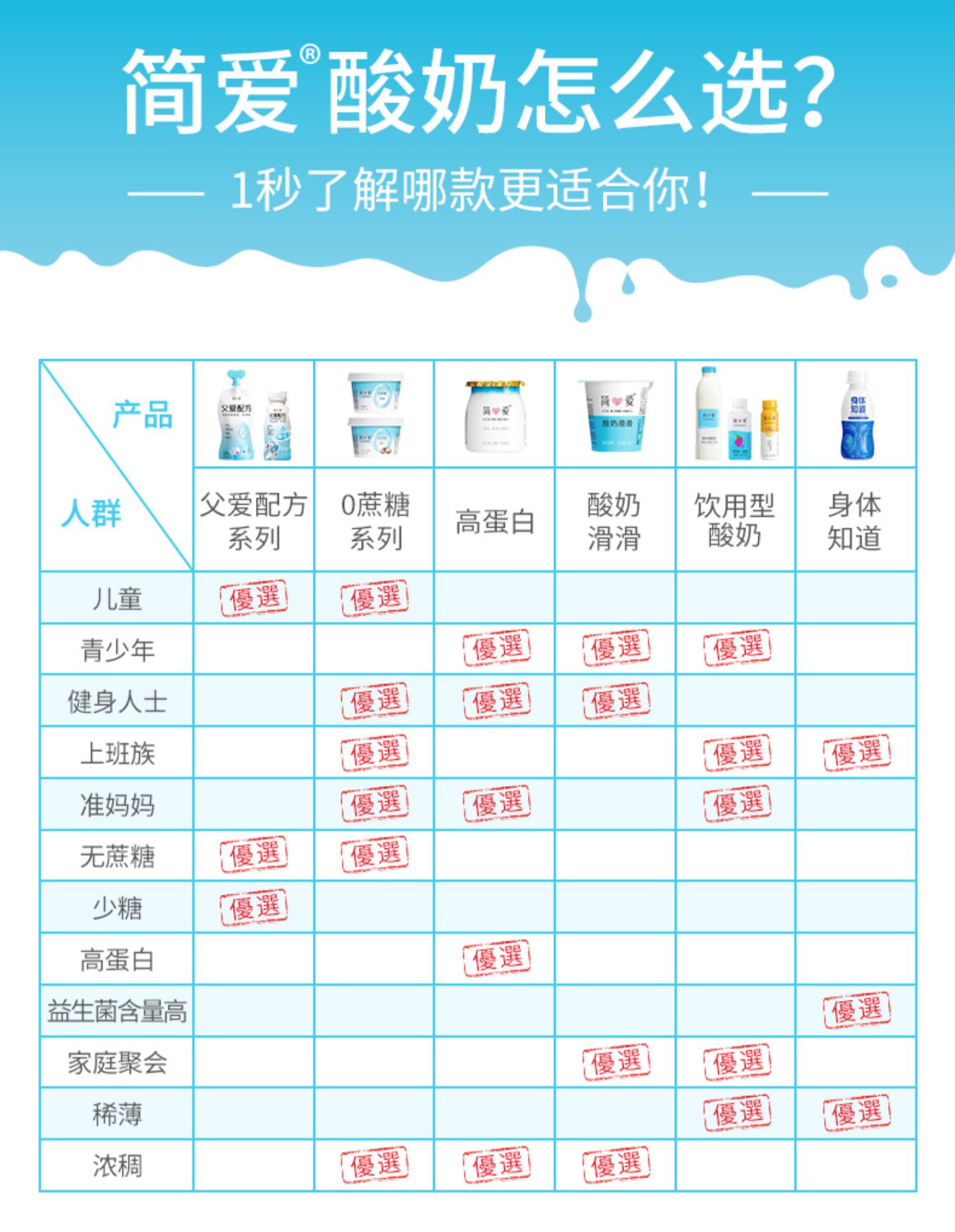 【简爱食品旗舰店】简爱酸奶父爱配方