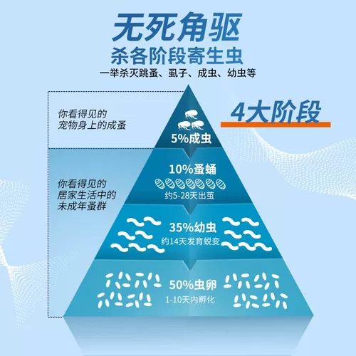 Препараты для внутренней и наружной дегельминтизации для собак, наружные средства для удаления блох для кошек и домашних животных, капли без предронила.