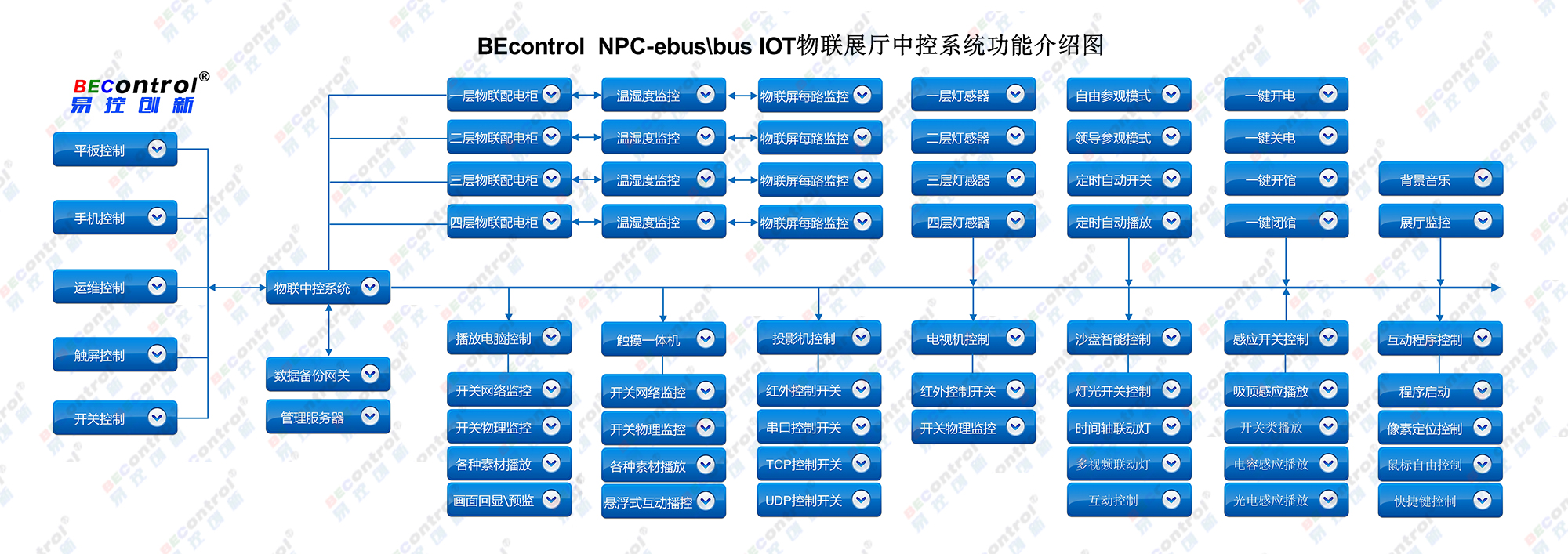 Control System Visualization Exhibition Hall in Internet IoT Exhibition Hall Control Height Feedback IoT Control IoT Control