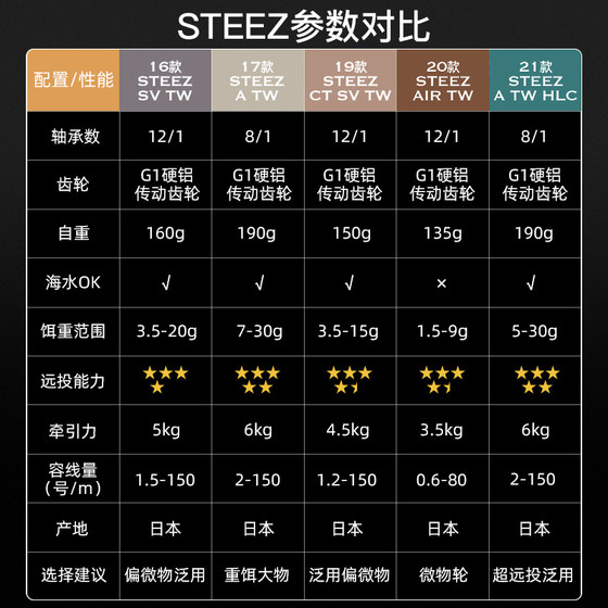 Dawa 물방울 바퀴 4명의 제자 STEEZCTSV 바다 낚시 atw 물고기 바퀴 HLC STEEZ LTD Luya의 24개 모델