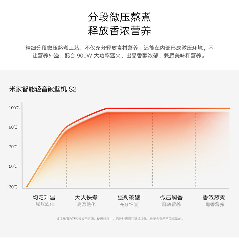 Xiaomi Mijia Smart Quiet Blender S2 Large Capacity Household Multifunctional Soy Milk Maker Powerful Juicer Baby Food Processor