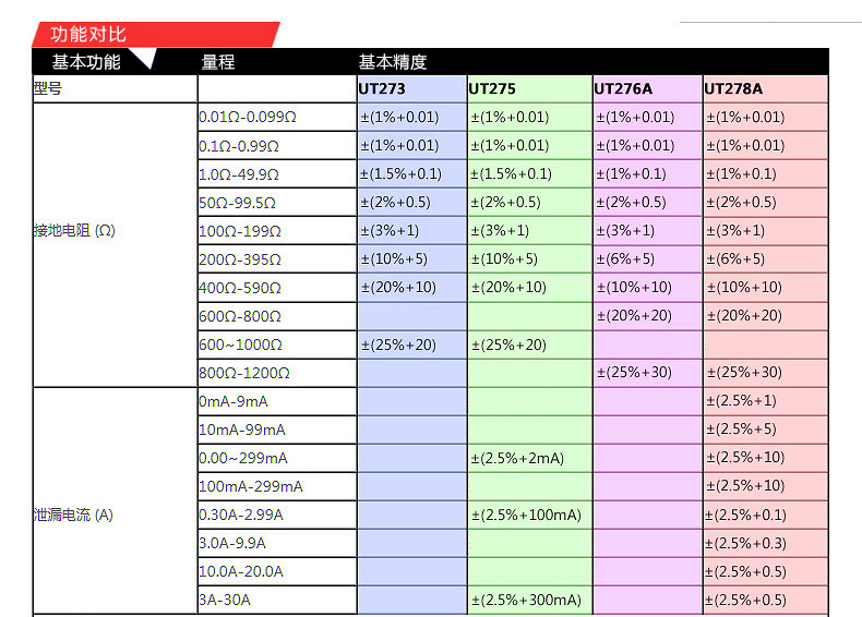 Тестер сопротивления 优利德钳形接地电阻测试仪ut272+/ut273+/275+数字钳型防雷测试表 UNI