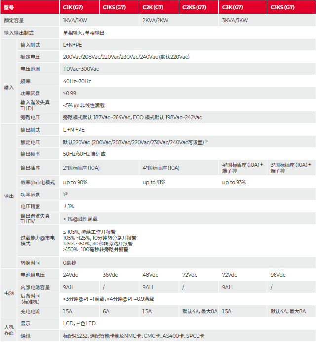 товар из китая santak山特 c1ks/1kva/1000w 需外接电池36v 全国联保三年 现货