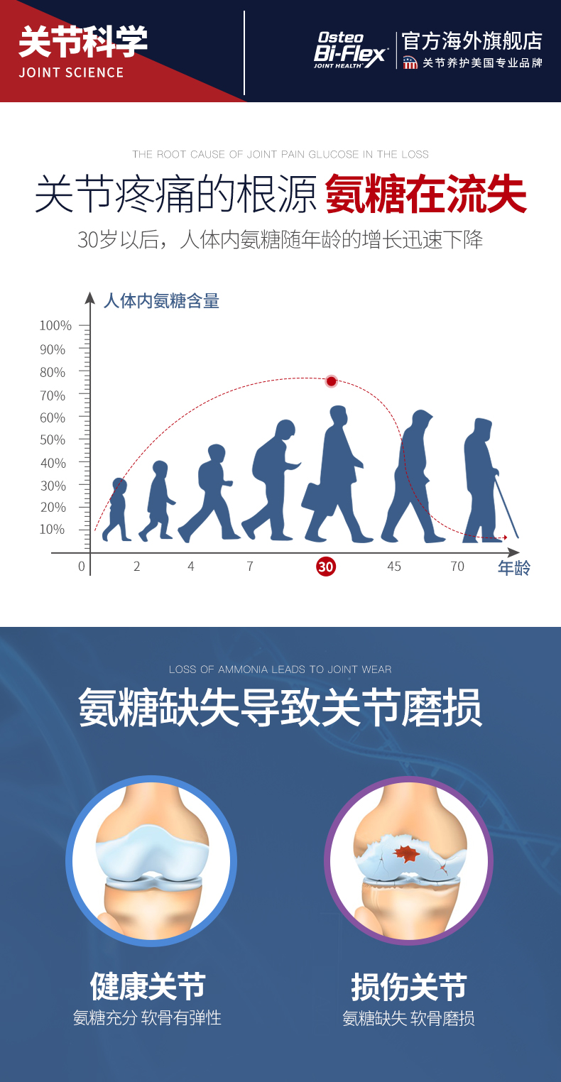 美国进口 OSTEO 3倍强效氨糖软骨素 80粒*2瓶 修复关节问题 图7