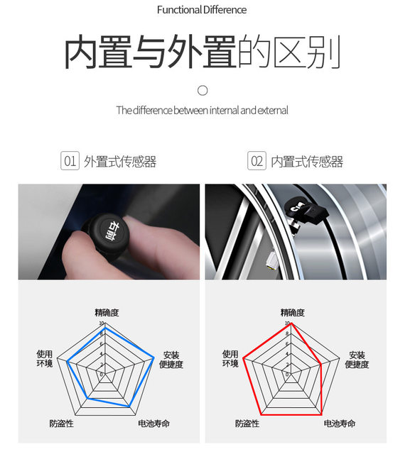 Tire Pressure Monitor External and Internal Car Tire Detector Wireless Solar-Powered Tire Pressure Hidden High-Precision