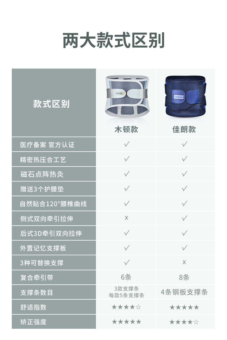 木顿 8项牵引支撑 医用级护腰带 3组支撑和护腰可替换 图22