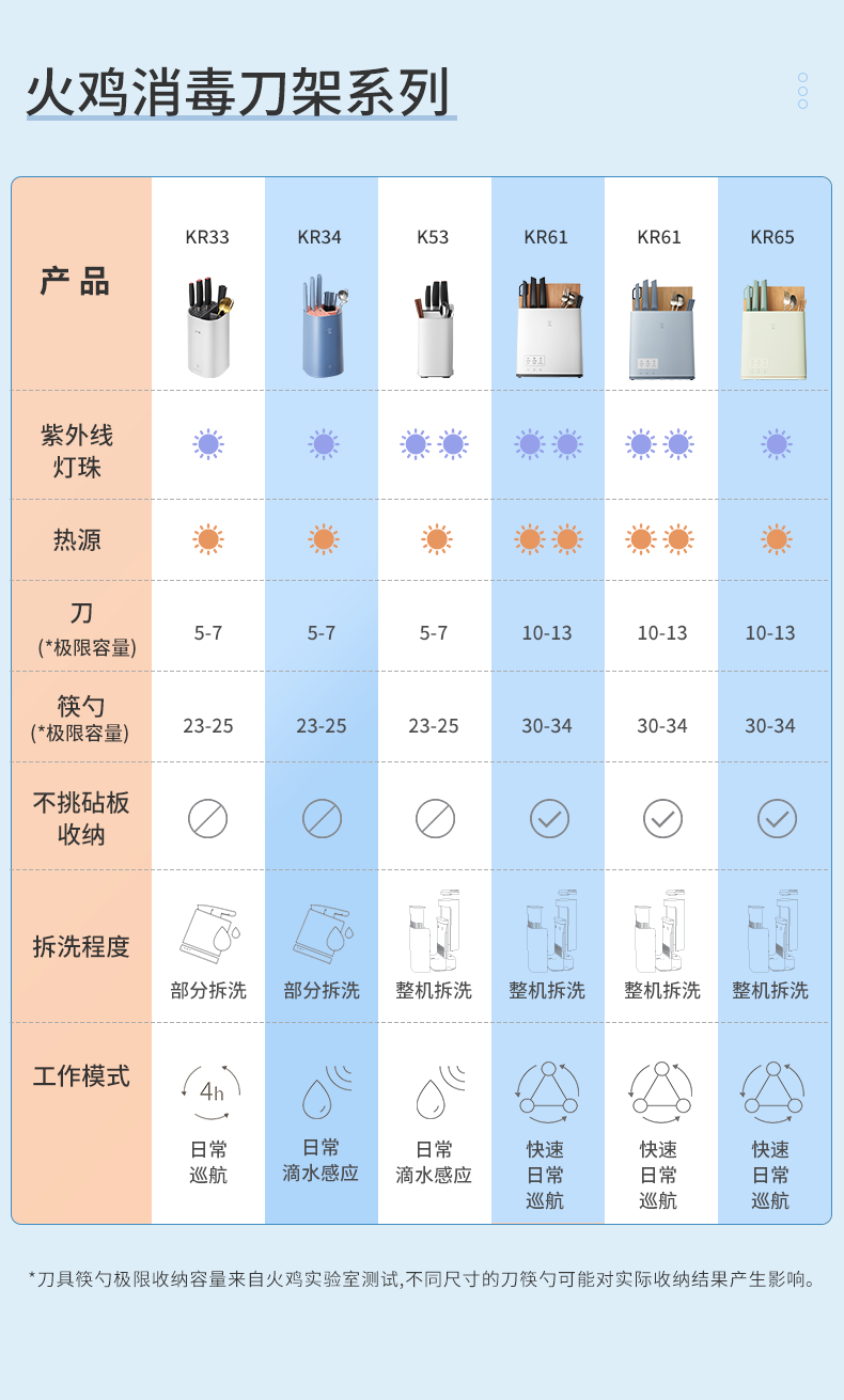 老板旗 火鸡 KR61 第三代 刀筷砧板干消毒机 双光源双热源 图1