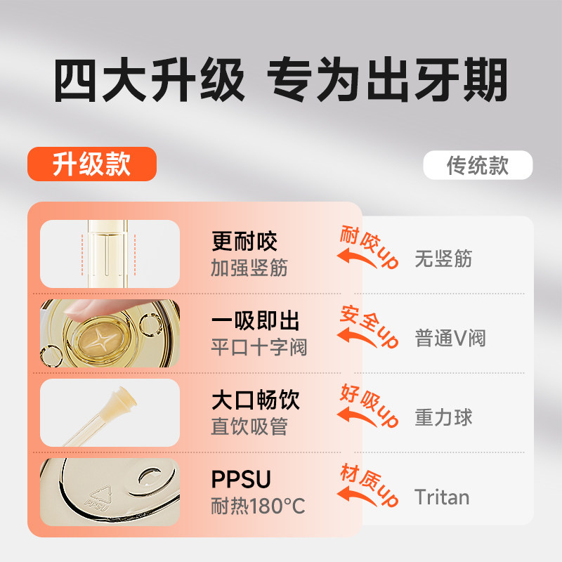 Direct Drinking Bottle for Ages 3 and Up, Direct Drinking Cup for Ages 1-2-4 and Up, for Drinking Milk and Water, Straw Bottle for Older Babies