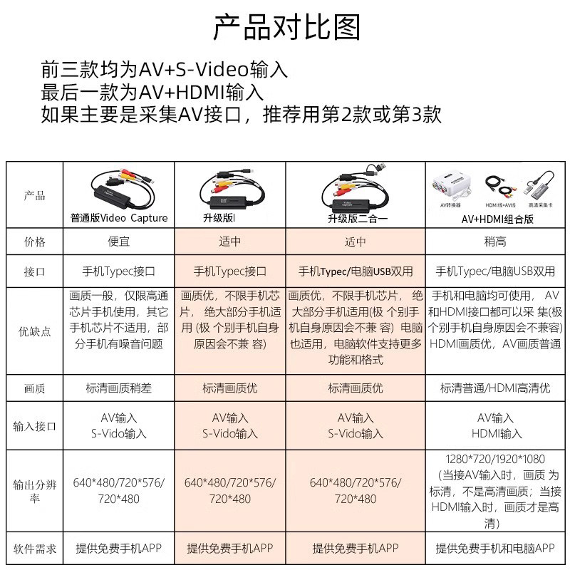 Old-Fashioned Household Set-Top Box Av Audio and Video Cvbs Terminal Adapter for Mobile Phone Type C Computer USB Converter