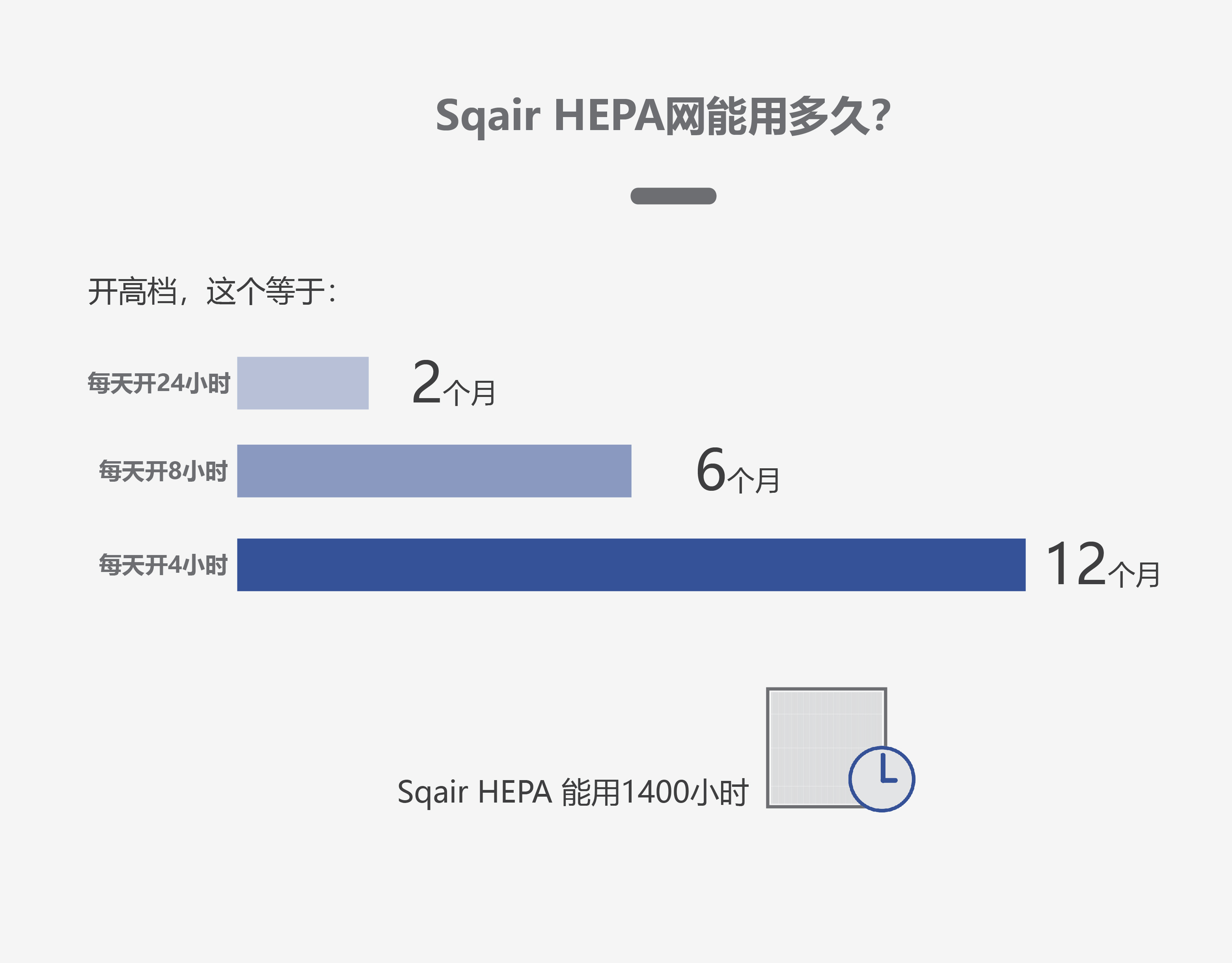 Sqair HEPA滤网寿命