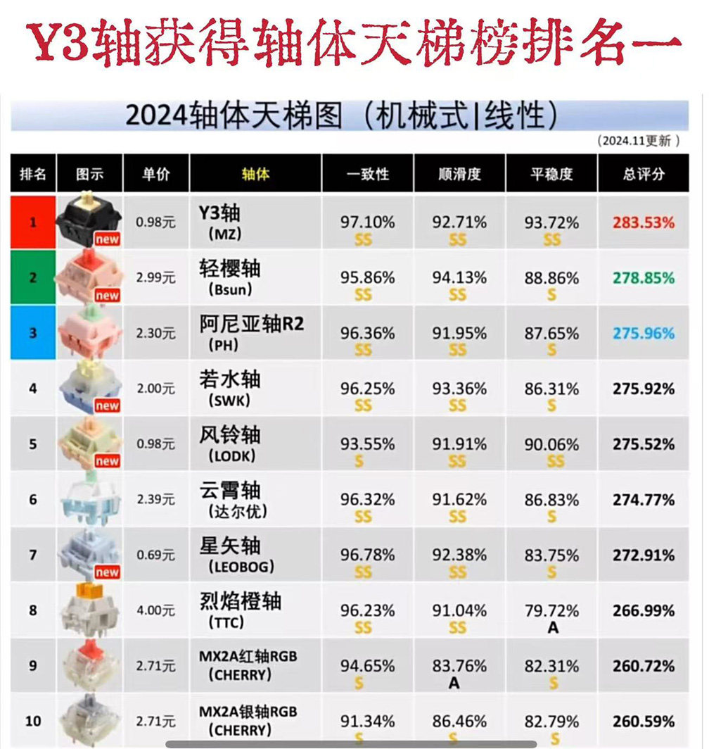 Вал y3轴hifi线 线性轴客制化机械键盘热插拔开 𫔭关码字游戏厂润闷轴 Other home