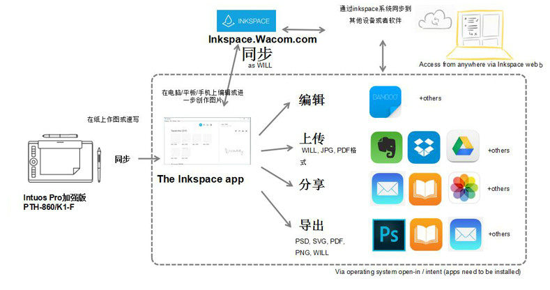 Планшет wacom pth-660 数位板影拓手绘板 intuos pro电脑绘画板手写板