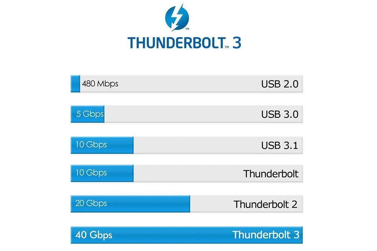 intel认证 雷电3 40G 数据线 thunderbolt 3 usb c cable 0.5m同轴线赛普拉斯CYPD1103 E-marker 100W 5A 4K 144HZ 5K 8K 60HZ 支持外置显卡声卡拓展坞链接