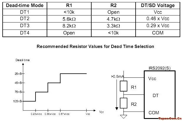 IRS2092 Dead Area Time Time