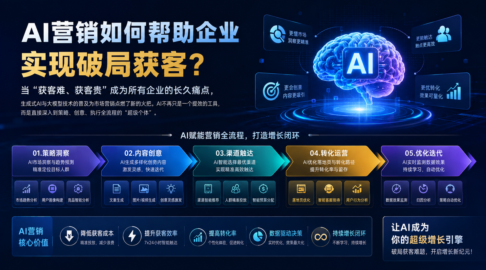 AI营销如何帮助企业实现破局获客?