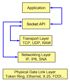 where socket works in tcp/ip