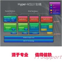 Virtualization deployment hyper-v hyper-converged platform vcenter plus esxi KVMP2V2V backup high availability