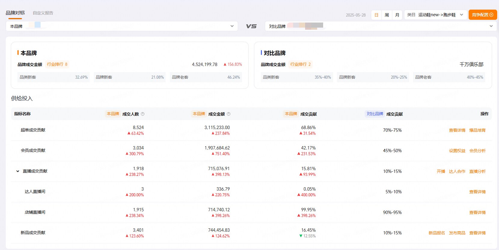 品牌1V1对标,拆解竞对运营投入全面对标