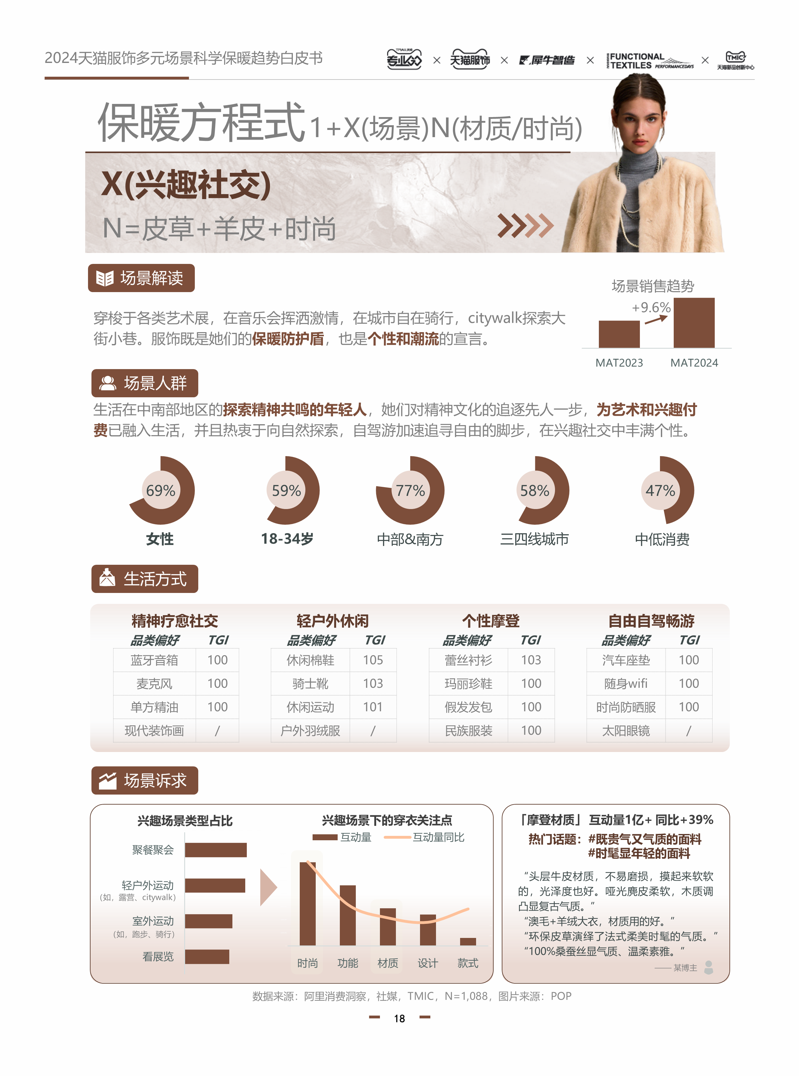 【淘宝天猫】丨天猫联合发布《2024天猫服饰多元科学保暖趋势白皮书》--云享电商客服外包