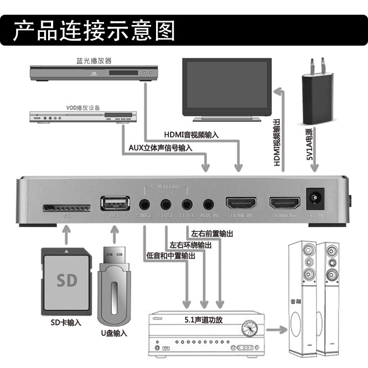 Âm thanh HDMI Bộ giải mã DTS Dolby AC3 không dây 5.1 điện thoại di động WIFI hộp nhạc đẩy phát U đĩa không mất dữ liệu - Trình phát TV thông minh cục phát wifi