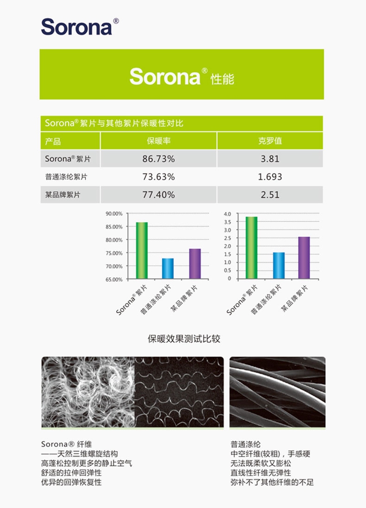 杜邦索罗那Sorona纤维保暖被冬被 6斤 图4