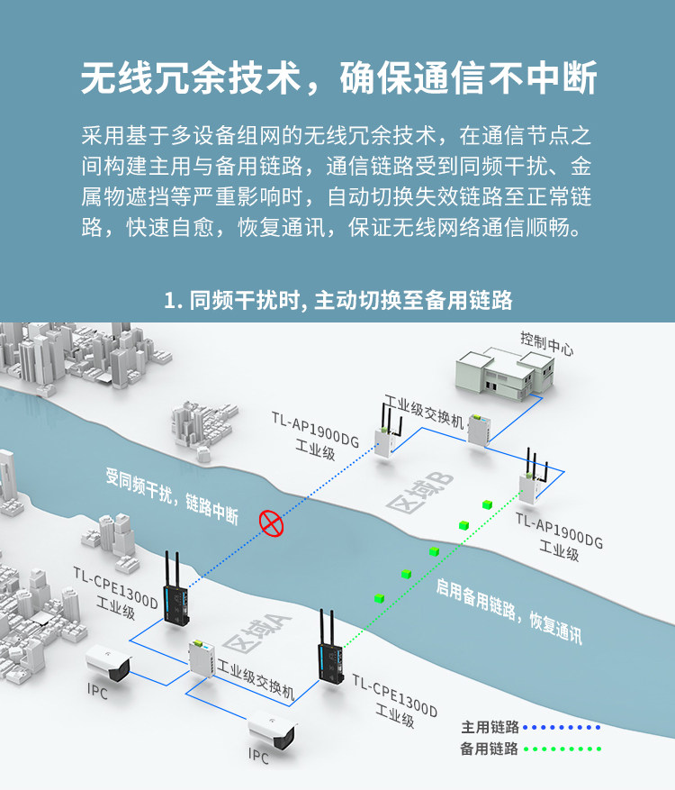 TP-LINK PU LIAN TL-CPE1300D промышленного класса пара частота беспроводной клиент END 11AC NET BRIDGE 1200M Клиент приемник алюминиевых сплавов DIN руководство Роуминг удаленный Облачное управление