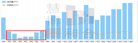 宝贝合理上下架,自然流量飞起来