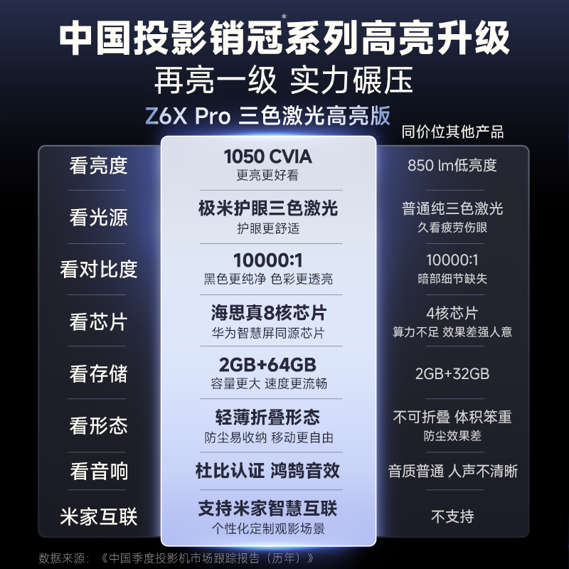 Xgimi Z6X Pro High Brightness Edition Three-Color Laser Projector Home 1080P Full Hd Lightweight Living Room Smart Wireless Screen Projection Projector Overseas Version XBYGIMI Xp05A