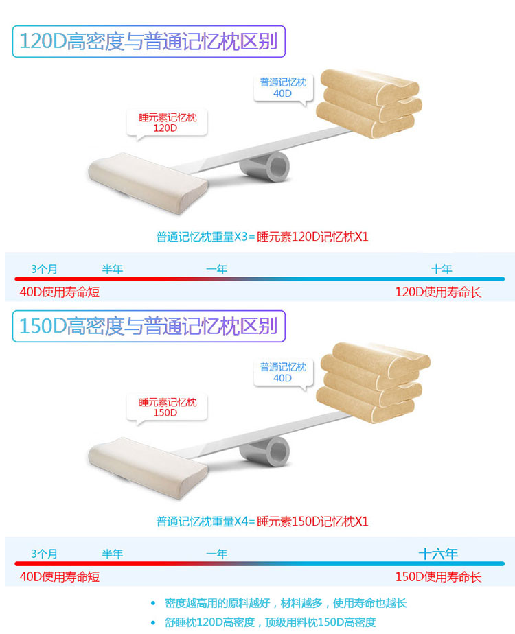 120D密度和150D密度对比合集