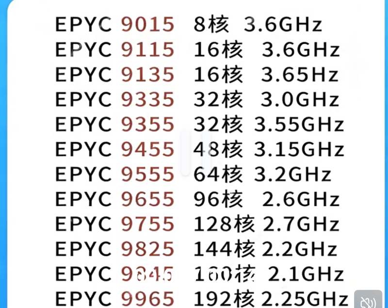 Amd Epyc9275F/9255/9175F/9135/9115/9015 Official Version 5Th Generation Server Cpu