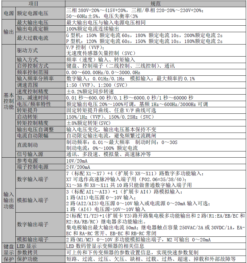 EM500-022G/030P-3 SINEE正弦 EM500系列 三相380V 22KW(图4)